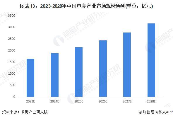 球友会注册【前瞻分析】20232028年中国电子竞技行业竞争格局及前景分析(图5)