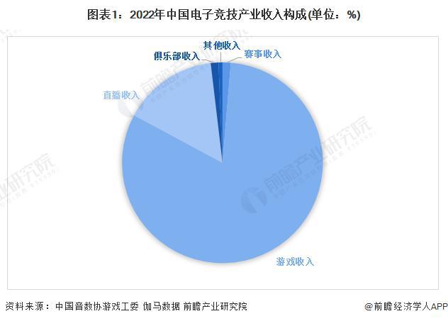 球友会注册【前瞻分析】20232028年中国电子竞技行业竞争格局及前景分析(图1)