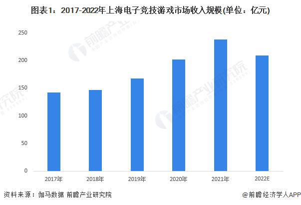 球友会注册【前瞻分析】20232028年中国电子竞技行业竞争格局及前景分析(图3)