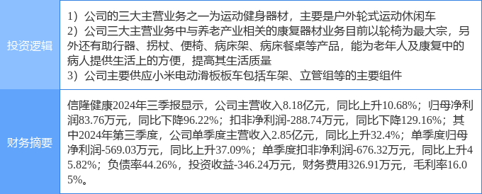 球友会网址3月6日信隆健康涨停分析：体育产业养老产业小米概念股概念热股(图2)