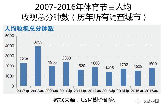 球友会app2016年全国体育节目收视分析(图1)