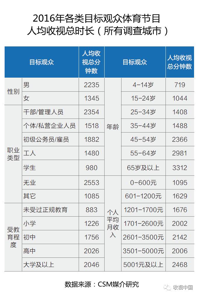 球友会app2016年全国体育节目收视分析(图2)