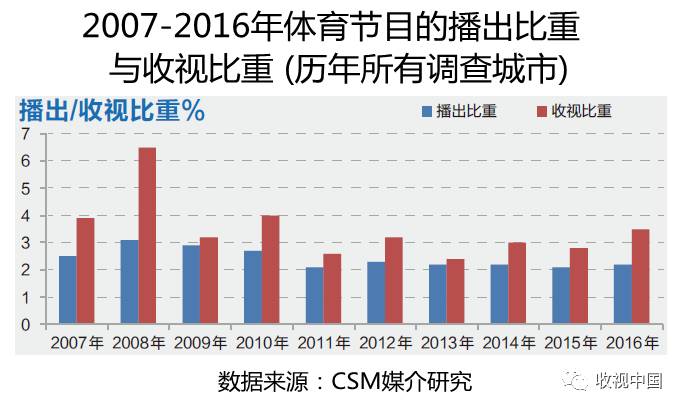 球友会app2016年全国体育节目收视分析(图4)