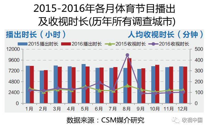 球友会app2016年全国体育节目收视分析(图3)
