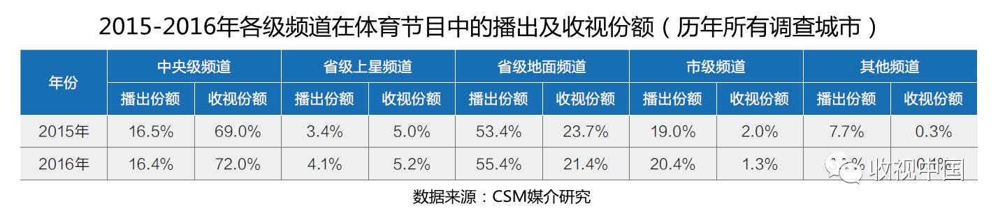 球友会app2016年全国体育节目收视分析(图5)