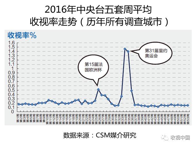 球友会app2016年全国体育节目收视分析(图8)