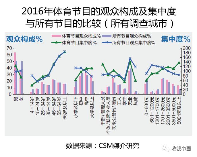 球友会app2016年全国体育节目收视分析(图7)