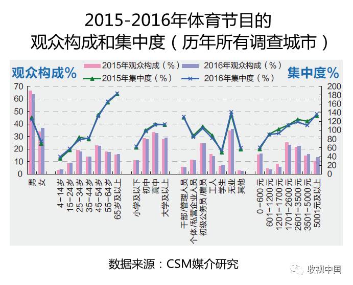 球友会app2016年全国体育节目收视分析(图6)