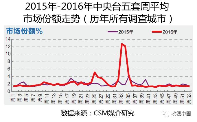 球友会app2016年全国体育节目收视分析(图9)