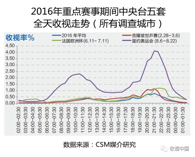 球友会app2016年全国体育节目收视分析(图12)
