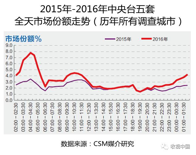 球友会app2016年全国体育节目收视分析(图11)