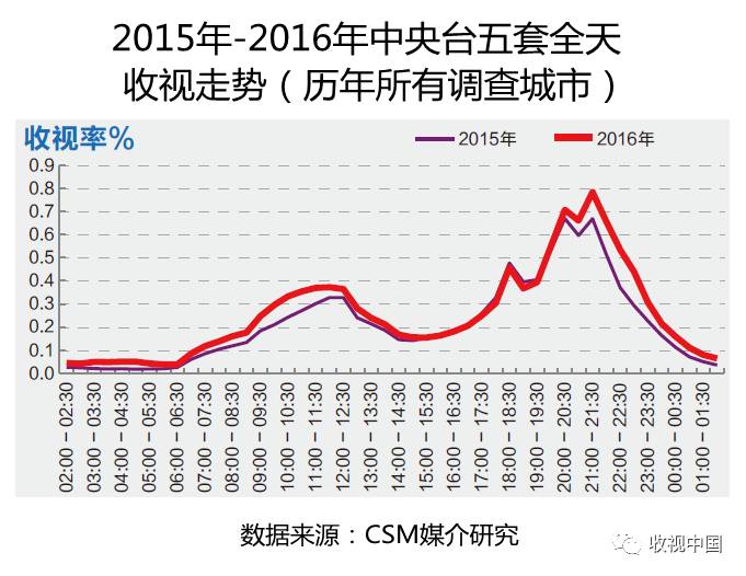 球友会app2016年全国体育节目收视分析(图10)