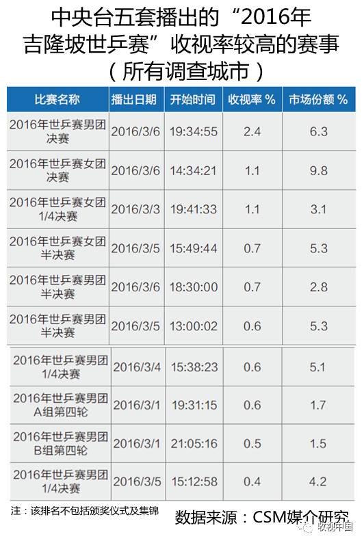 球友会app2016年全国体育节目收视分析(图13)