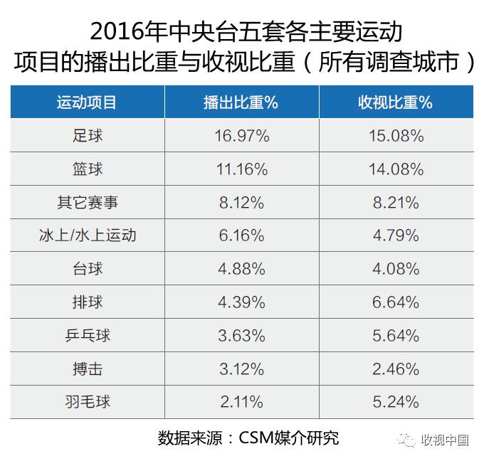 球友会app2016年全国体育节目收视分析(图16)