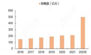 电竞行业发展现状：2023年中国电竞市场规模约1664亿元 同比增长54%球友会入口(图2)