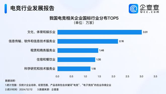 今年电竞产业收入超275亿 前11月注册量超去年同期球友会登录(图3)