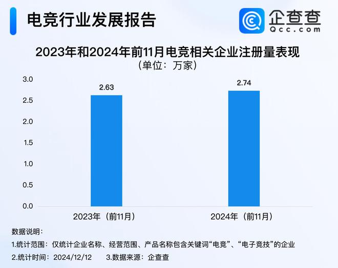 今年电竞产业收入超275亿 前11月注册量超去年同期球友会登录(图1)