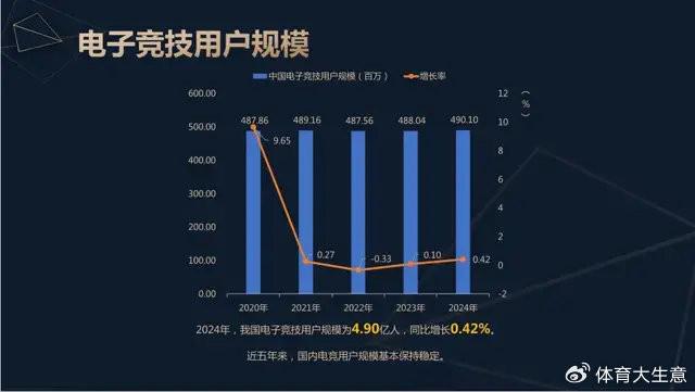 2024中国电竞产业报告：国内电竞用户约490亿射击类游戏球友会官网玩家占14(图2)