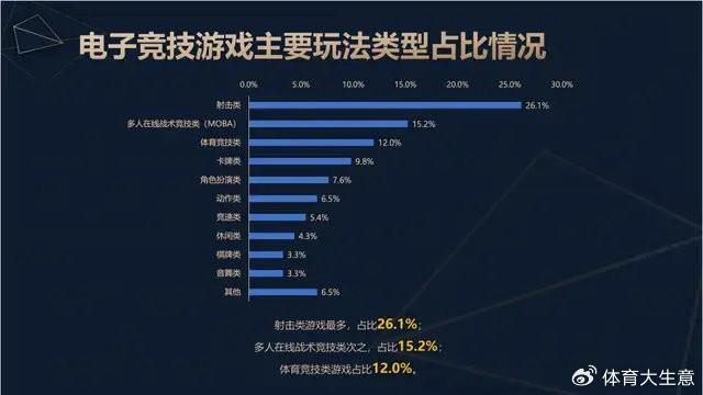2024中国电竞产业报告：国内电竞用户约490亿射击类游戏球友会官网玩家占14(图3)