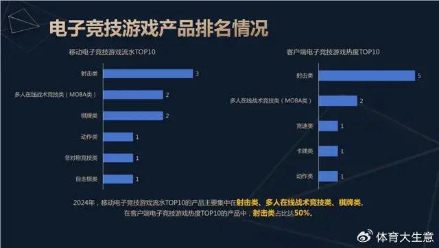 2024中国电竞产业报告：国内电竞用户约490亿射击类游戏球友会官网玩家占14(图5)
