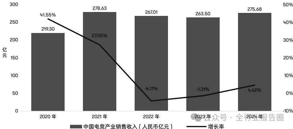 球友会下载中国电竞行业：面临挑战但期待涅槃重生(图1)