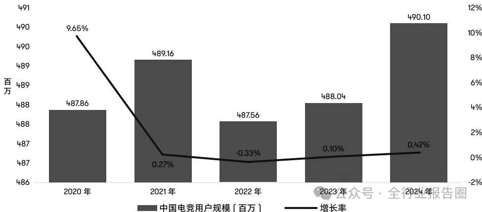 球友会下载中国电竞行业：面临挑战但期待涅槃重生(图2)
