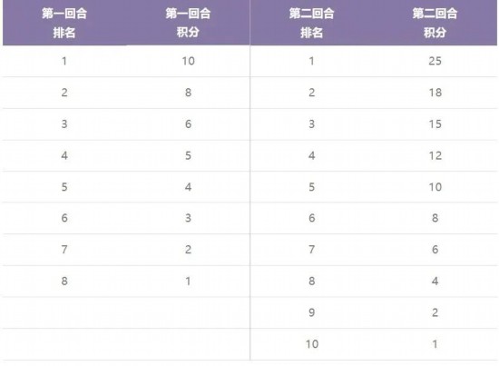 球友会注册F1中国大奖赛下周重磅开赛 带你看懂F1学院赛事(图4)