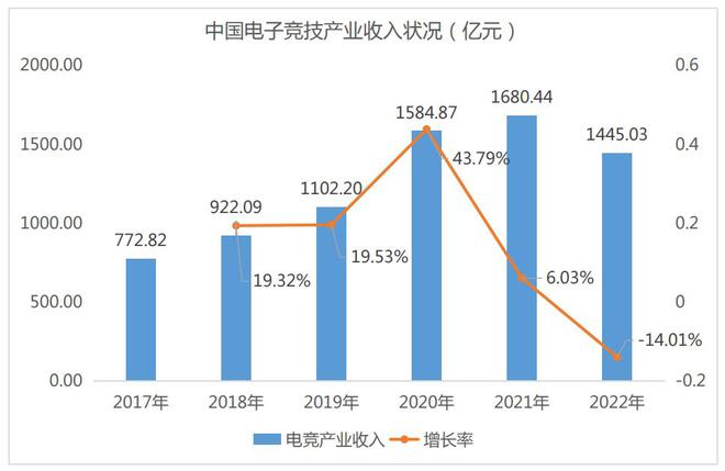 2022球友会app年中国电竞产业收入1445亿元用户规模488亿人(图2)