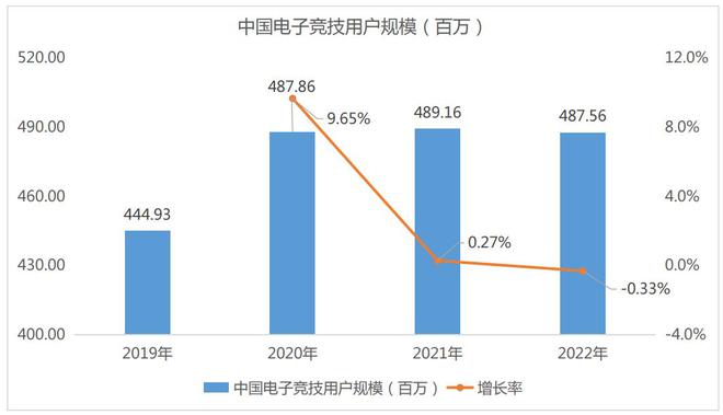 2022球友会app年中国电竞产业收入1445亿元用户规模488亿人(图4)