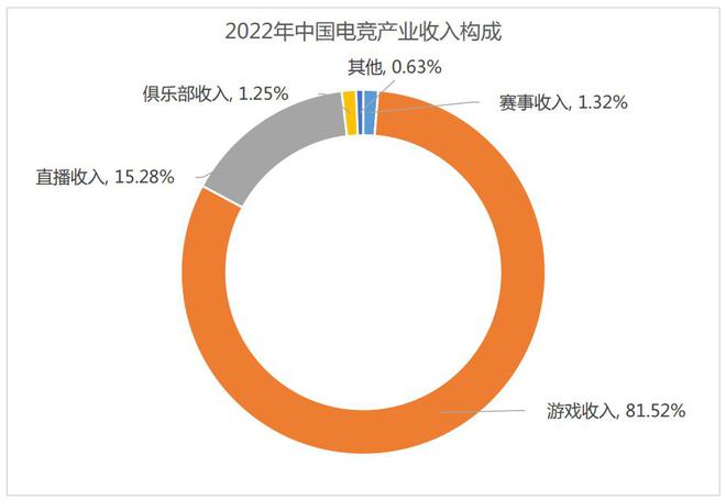 2022球友会app年中国电竞产业收入1445亿元用户规模488亿人(图3)