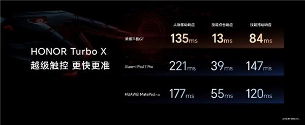 电竞平板标杆之作荣耀平板GT发布 国补到手价144415元起球友会入口(图7)