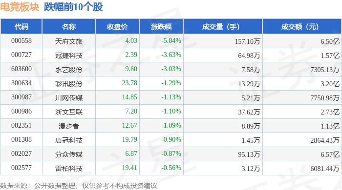 球友会入口电竞板块4月28日涨111%天娱数科领涨主力资金净流入109亿元(图2)