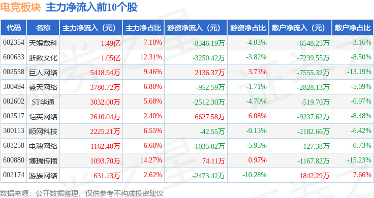 球友会入口电竞板块4月28日涨111%天娱数科领涨主力资金净流入109亿元(图3)